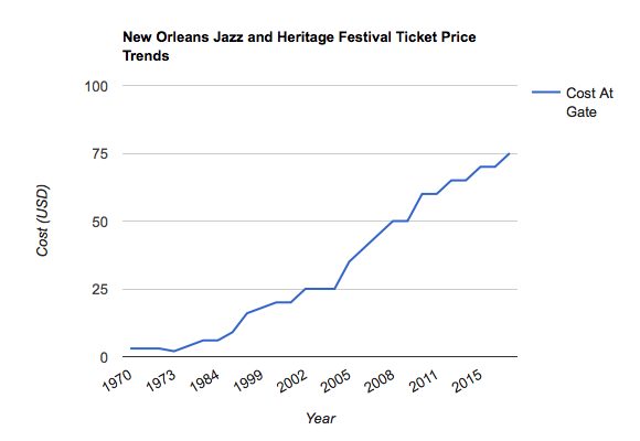 The graph shows how Jazz Fest ticket prices changed over the years. 