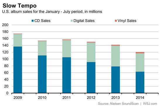 wsj album sales graph